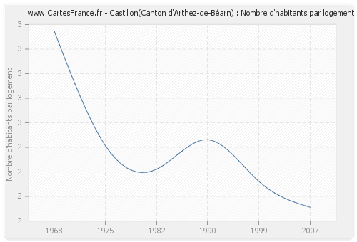 Castillon(Canton d'Arthez-de-Béarn) : Nombre d'habitants par logement